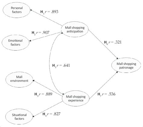 how to report sem results apa|Model Setting and Interpretation of Results in Research Using .